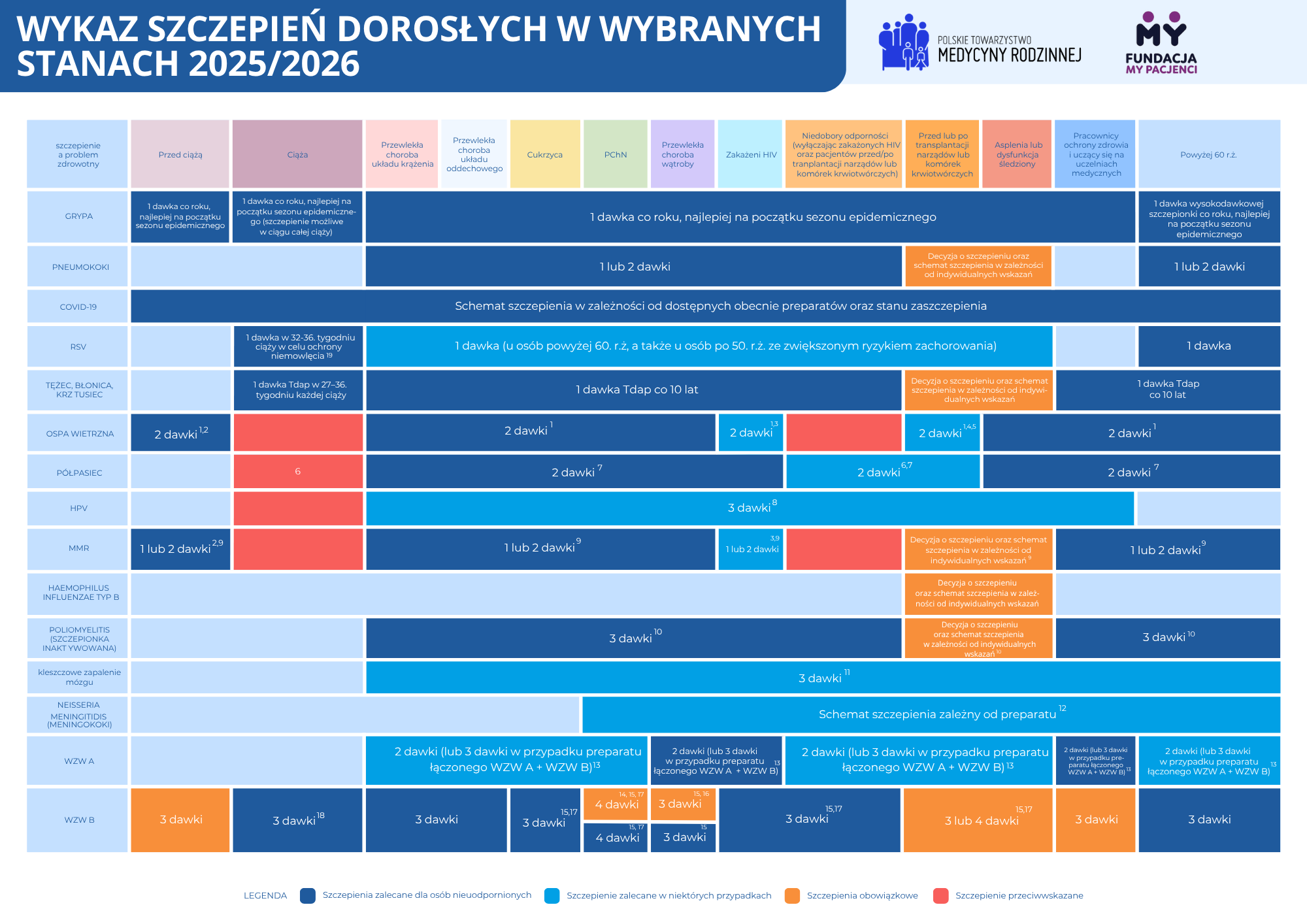 Wykaz szczepień dorosłych w wybranych stanach